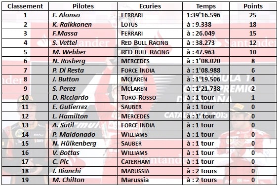 F1 2013-Classement pilotes GP Espagne