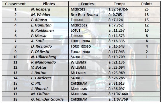 Classement Pilotes-F1 2013-Gp de Grande Bretagne