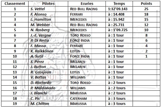 Classement Pilotes-F1 2013-Gp du Canada