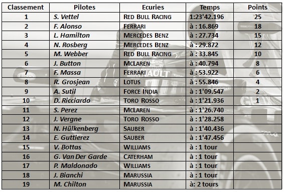 F1 2013- Classement du Gp de belgique