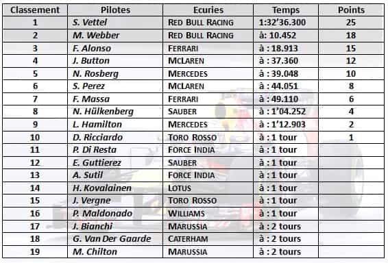 F1 2013 - GP du Brésil - Tableau Classement GP