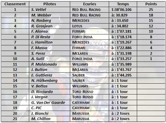 f1 2013 résumé gp Abu Dhabi-classement pilotes