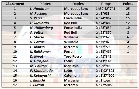 F1 2014 - GP de Bahreïn - Classement du GP F1 2014 - GP de Bahreïn - Classement du GP