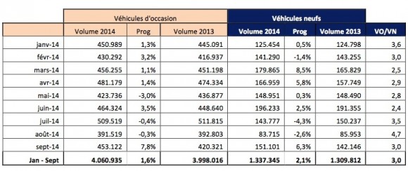 L'occasion poursuit sa croissance et le neuf se relance en septembre